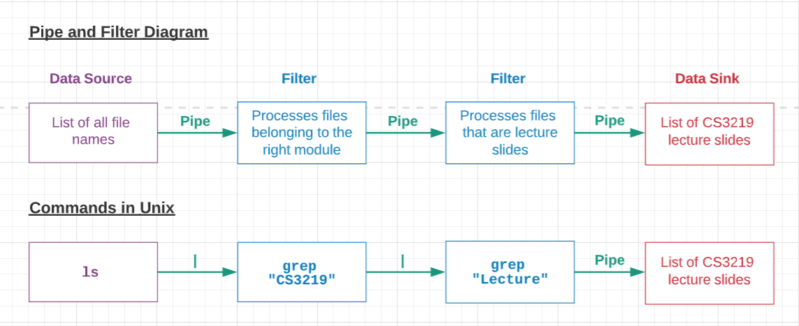 Pipe and Filter Software Architecture | by CS Wong | Medium