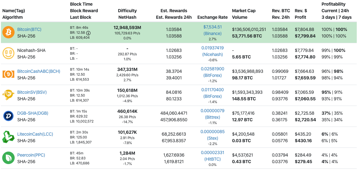 Crypto Mining Profitability List - Maximize Crypto Mining Profitability with Solar Energy ... / Factors affecting cryptocurrency mining profit.