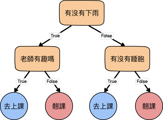 以數據為師 用決策樹模型判斷今天能不能打羽球 Starbugs Weekly 星巴哥技術專欄