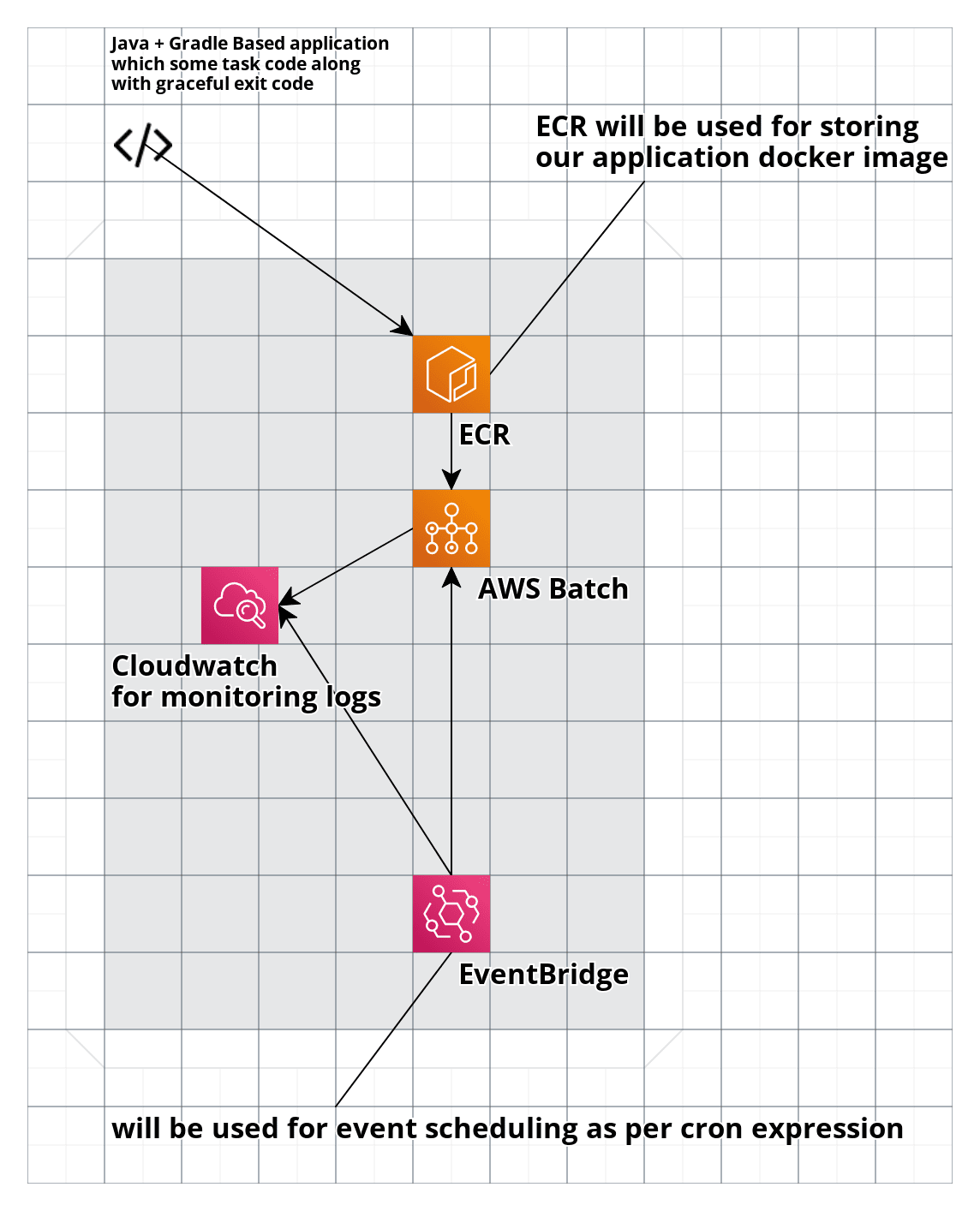 AWS Batch Job Scheduling Using AWS EventBridge by Abinash Pattajoshi