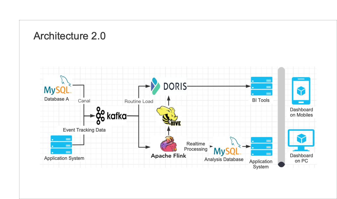 Apache Kudu to Doris 5 Times Faster in Creating Tables & 2 Minutes Shorten in Query by
