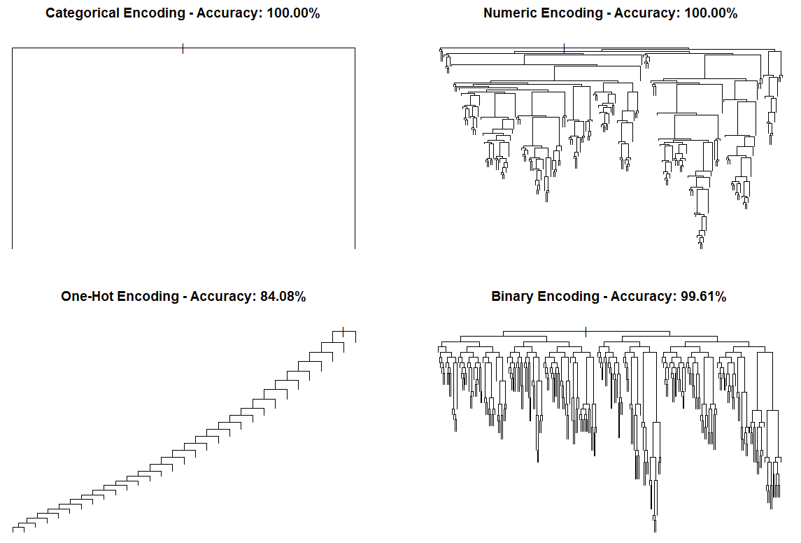 Visiting Categorical Features And Encoding In Decision Trees By Laurae Data Science Design Medium