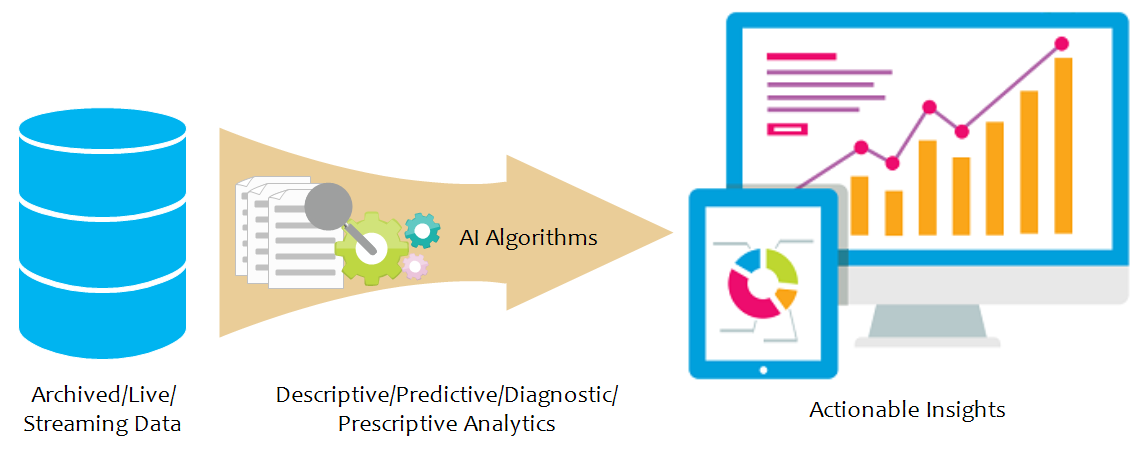 Turning data into valuable actionable insights