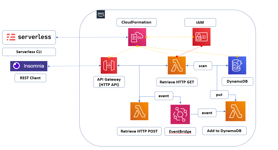 Serverless — Creating async operation with EventBridge by Johanes