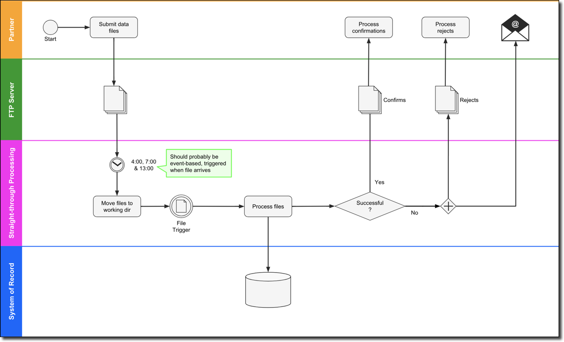 Swimlane Chart