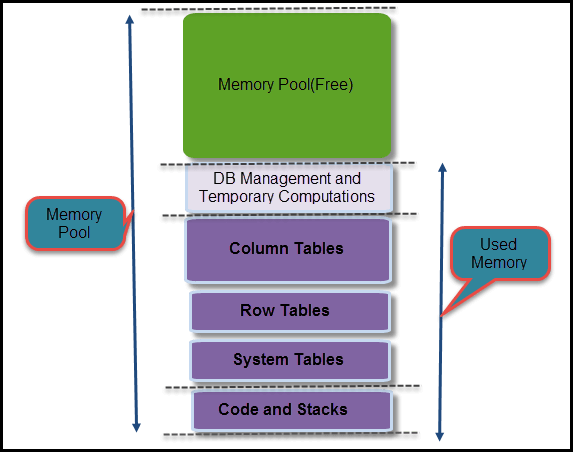 Understanding SAP HANA. Recently I started working on a project… | by  Rishikesh Chandra | Medium