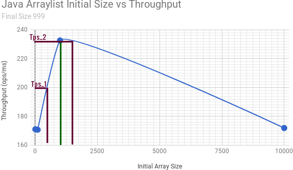 Performance Evaluation of JAVA ArrayList | by Malith Jayasinghe | Medium