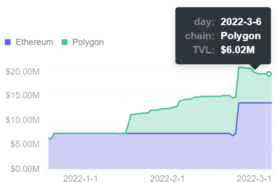 Footprint DeFi 360 — Liquidity by Chain