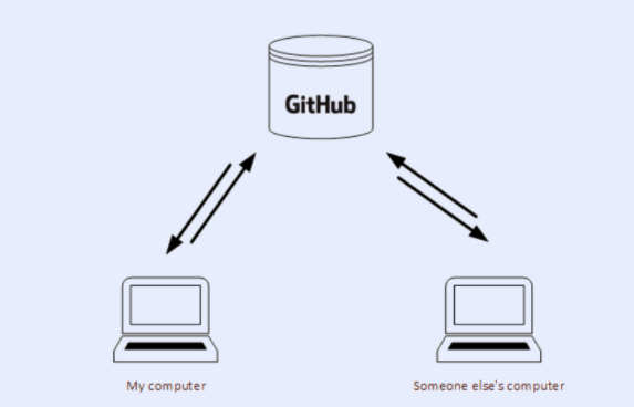 A Brief Introduction to Git and GitHub — Git Basics for Newbies | by ...