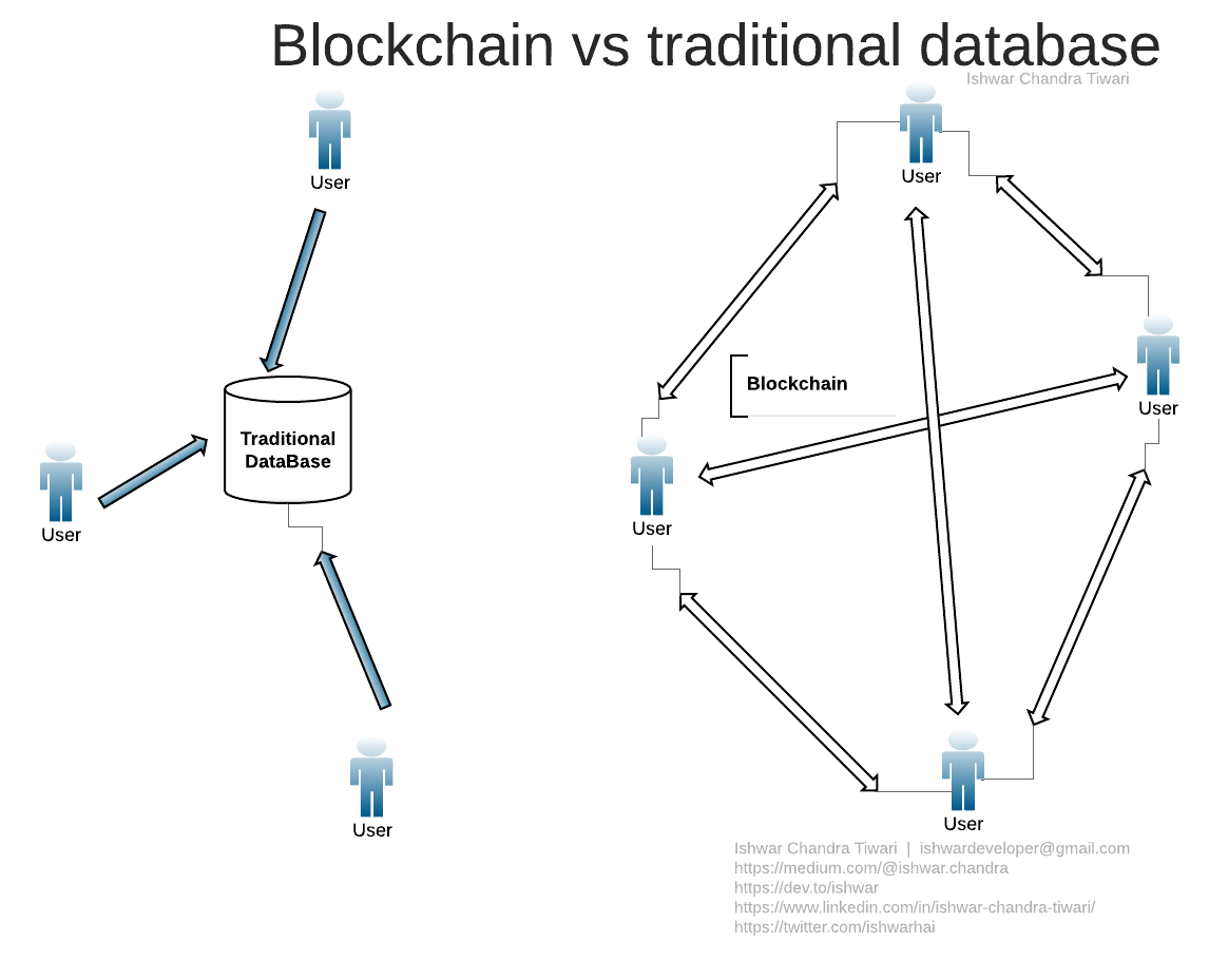 Blockchain Vs Traditional Database By Ishwar Chandra Tiwari There Is Nothing Like Blockchain Bitcoin Medium