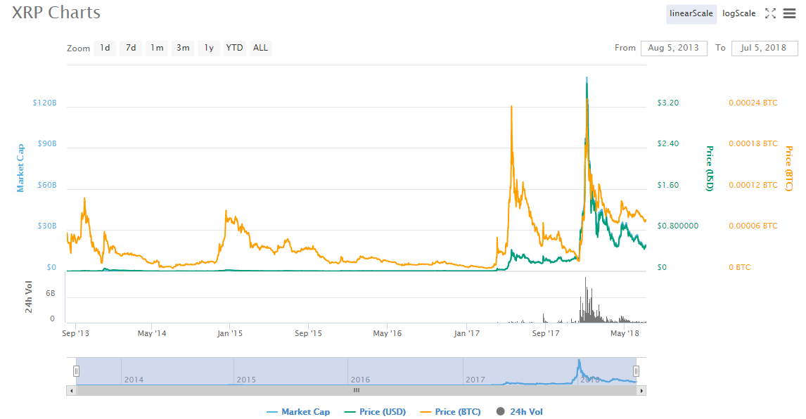 How is Ripple different from Bitcoin? | by Sarah Tyler | Medium