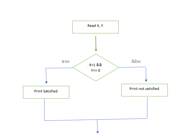 White box testing techniques (For developers) | by sajini sandareka ...