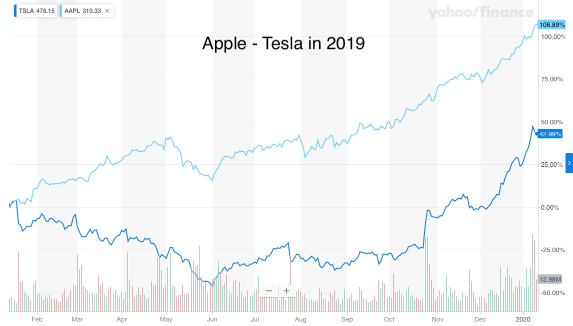 Tesla And Apple Valuation Questions By Jean Louis Gassee