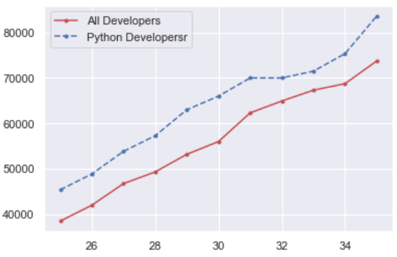 Line Plots in Python using Matplotlib | Tirendaz Academy ...