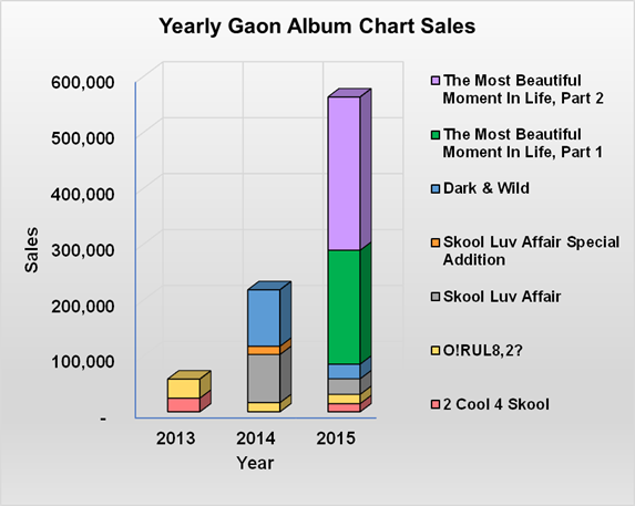Kpop Album Sales Chart