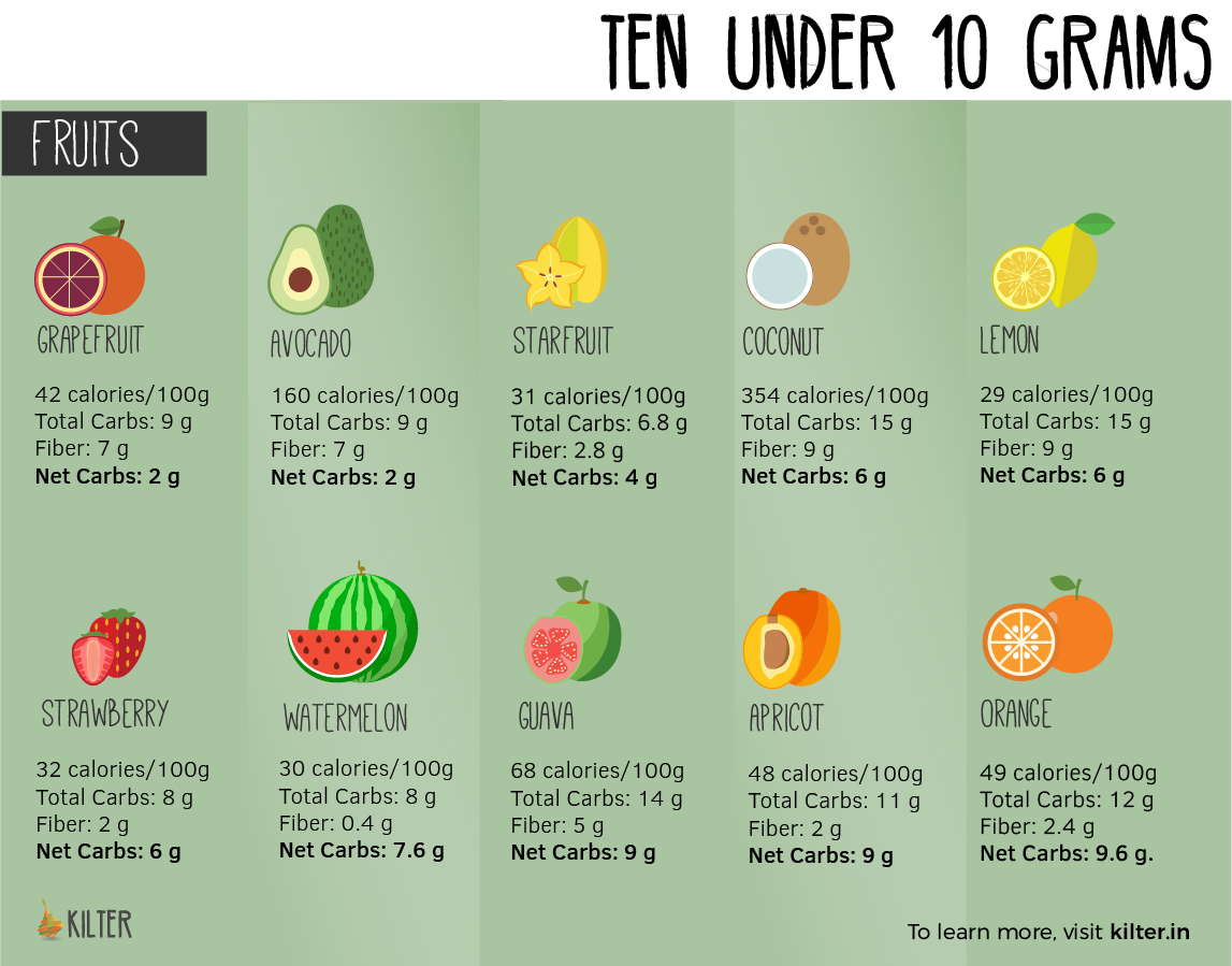 Fruit Calories Chart 100g