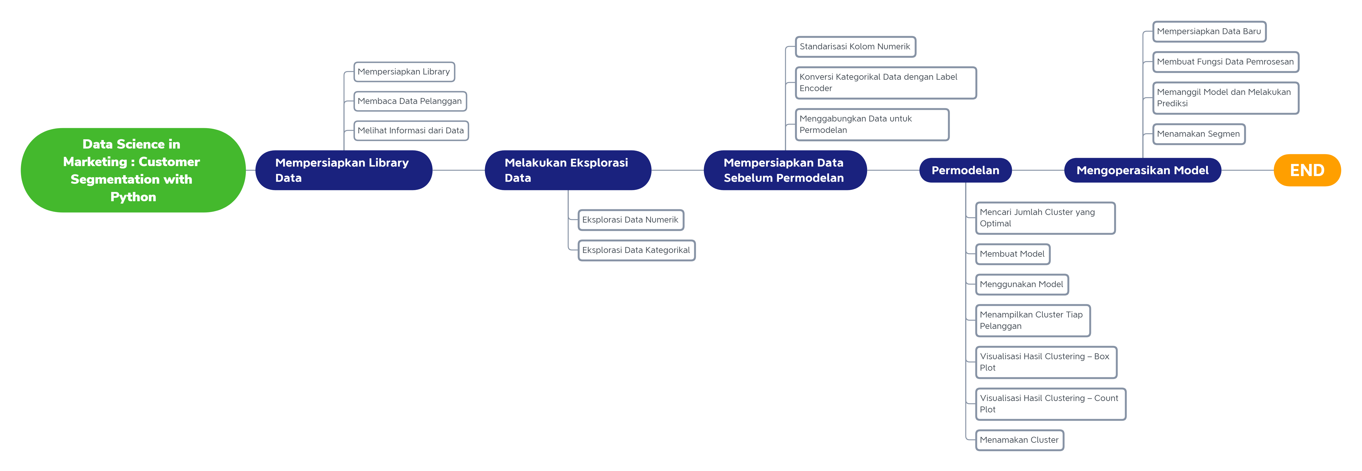Python End To End Data Science In Marketing Customer Segmentation By Ari Hermawan Dec 2020 Medium
