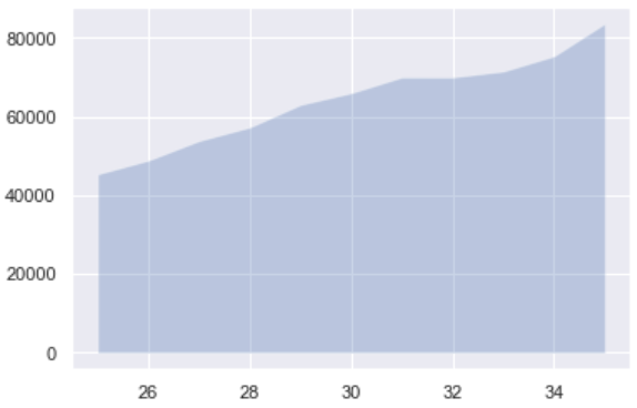 Line Plots in Python using Matplotlib | by Tirendaz Academy ...