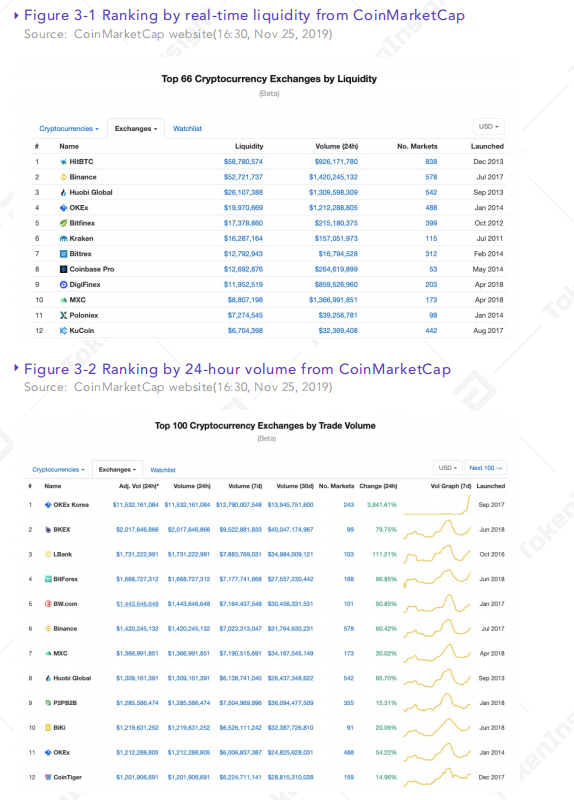 The Affection Of Liquidity Ranking By Coinmarketcap What Do We Think Of It By Tokeninsight Tokeninsight Official Medium
