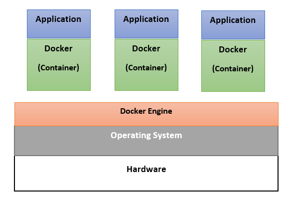 What is Docker?. Container-based Applications | by Ayesha Perera | Jul ...