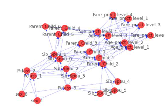 Novel graph modeling framework for feature importance determination in ...