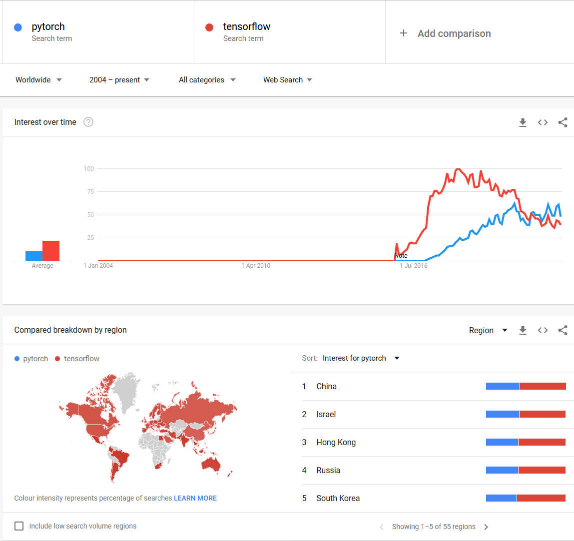 Benchmarking PyTorch on OCI & EfficientNet's Models | by Nacho Martinez |  Oracle Developers | Medium