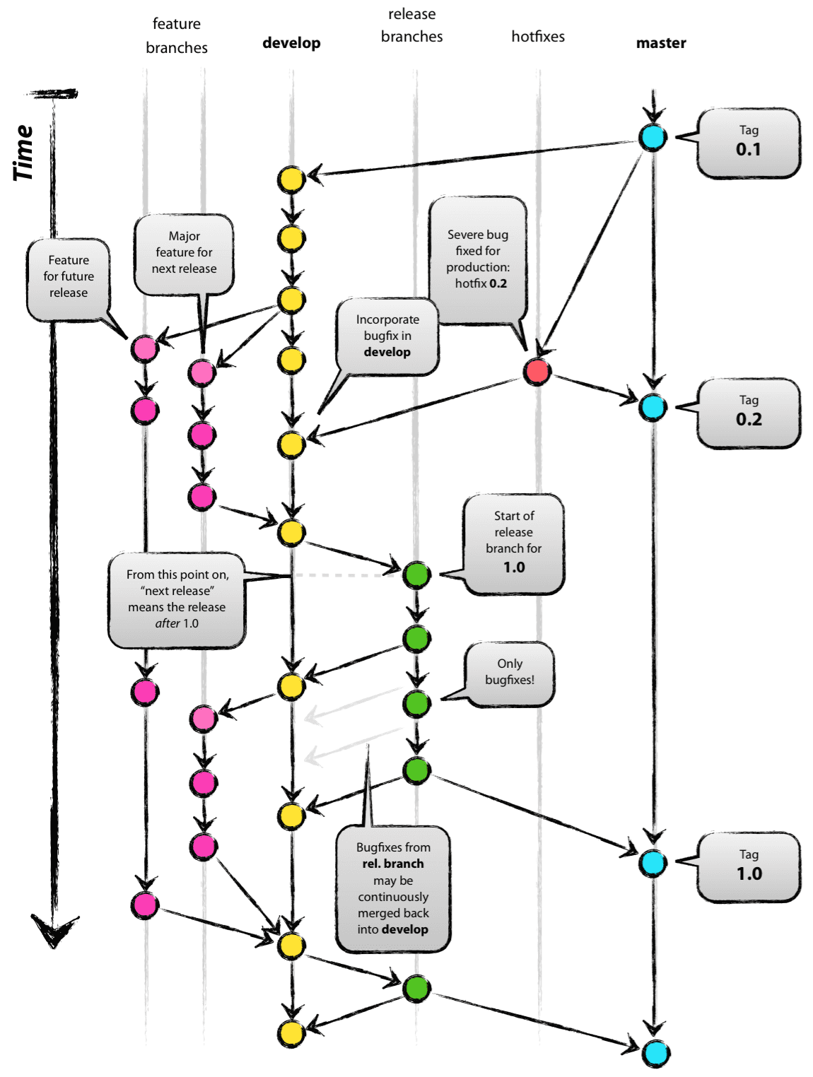 Azure DevOps Branching Strategy