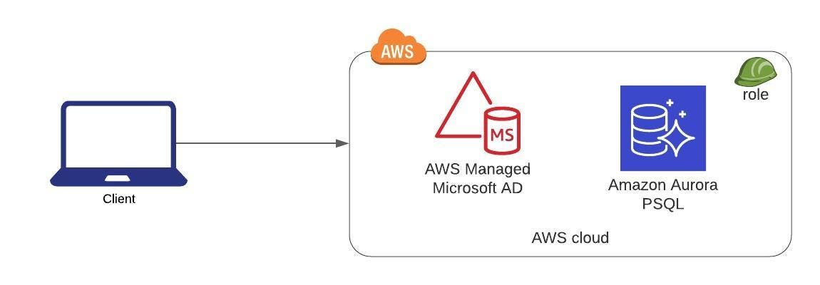 How To Configure Amazon Rds Psql For Kerberos Authentication By Sai Kiran Meda Aws In Plain English