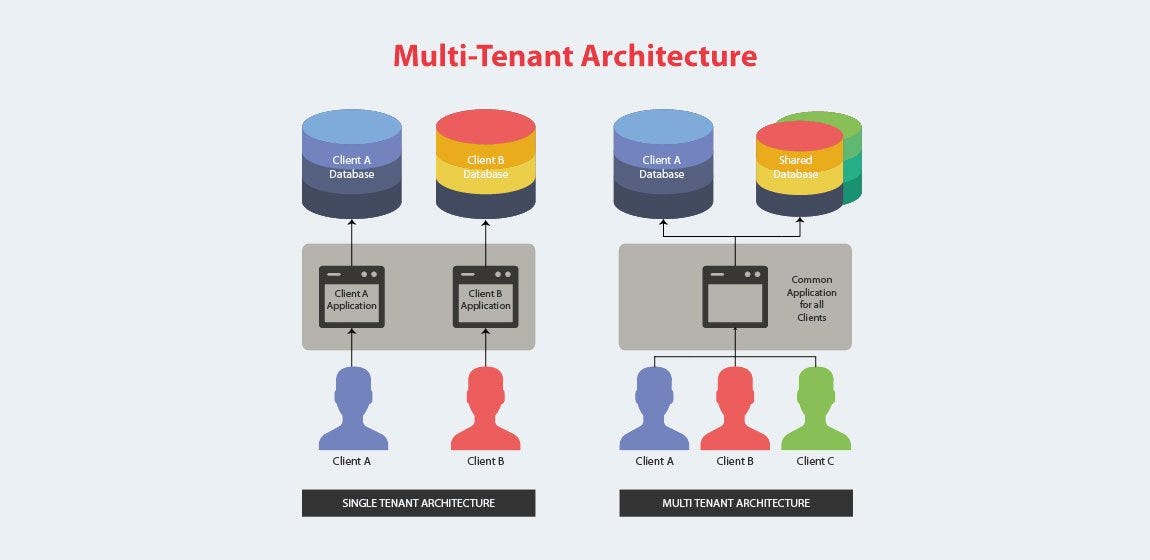 Benefits of Choosing Multi-tenant Architecture For SaaS App | by Alfred  Beiley | Medium