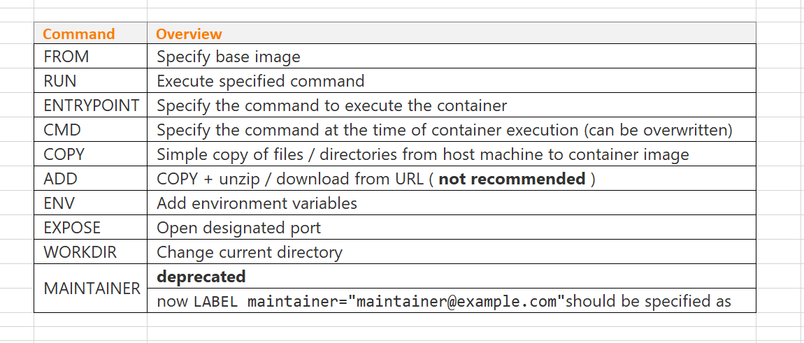 Dockerfile cheat sheet. Overview | by Maciej | Medium