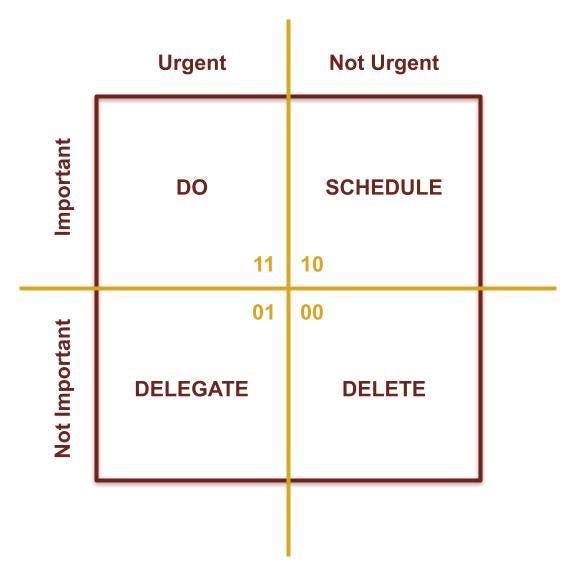 The Eisenhower Method: Tasked put into 4 bins depending on importance and urgency.