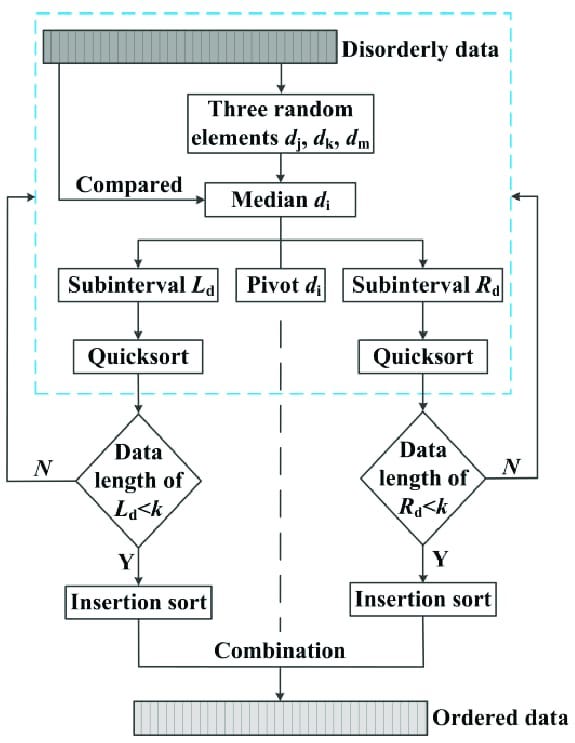 QUICK SORT ALGORITHM. we are here to study about quick sort… | by ...