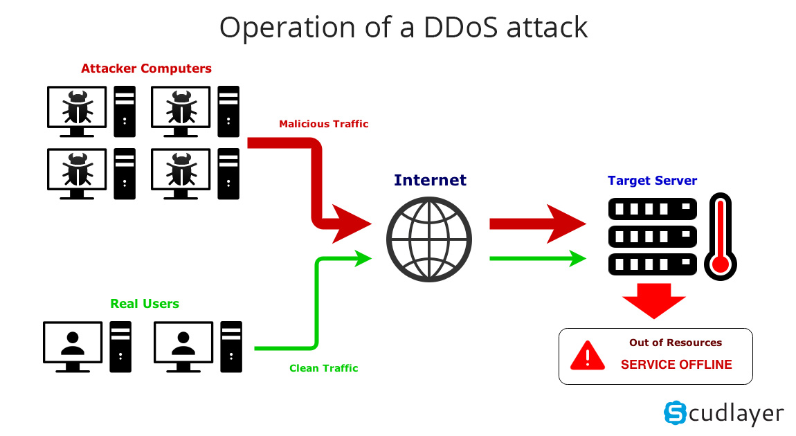 Understanding DDOS Attack - kapil sharma - Medium