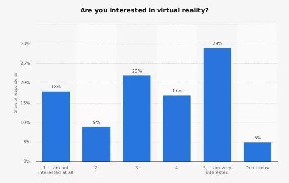 Statistical data about VR in 2017 | by 赵炜皓 | Virtual Reality life | Medium