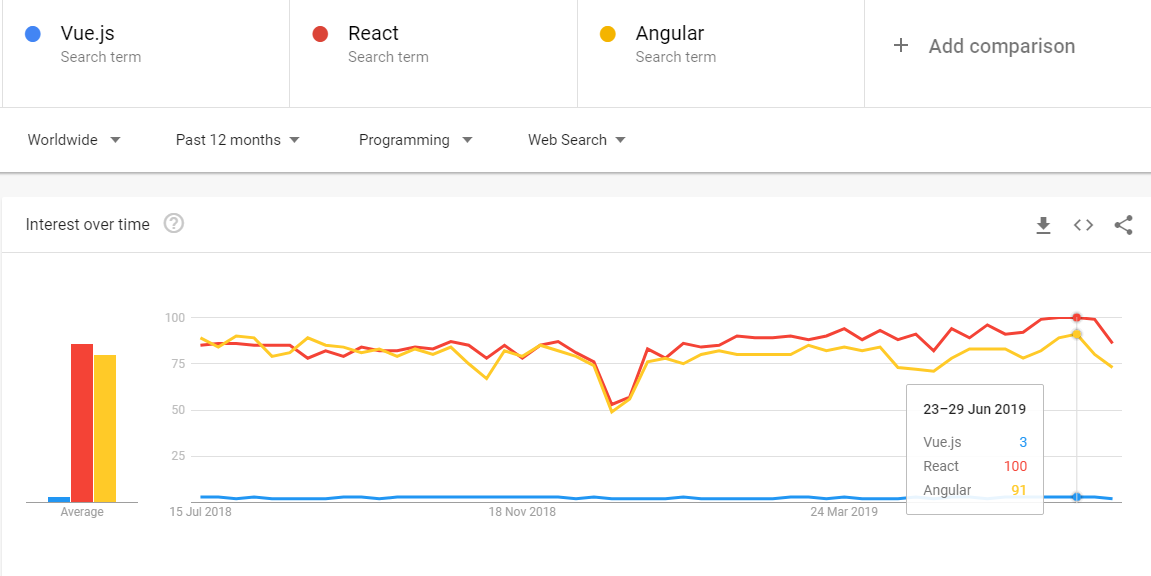 React vs. Vue