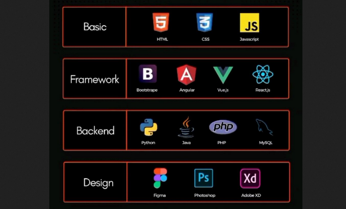 Skills To Become Front End Developer