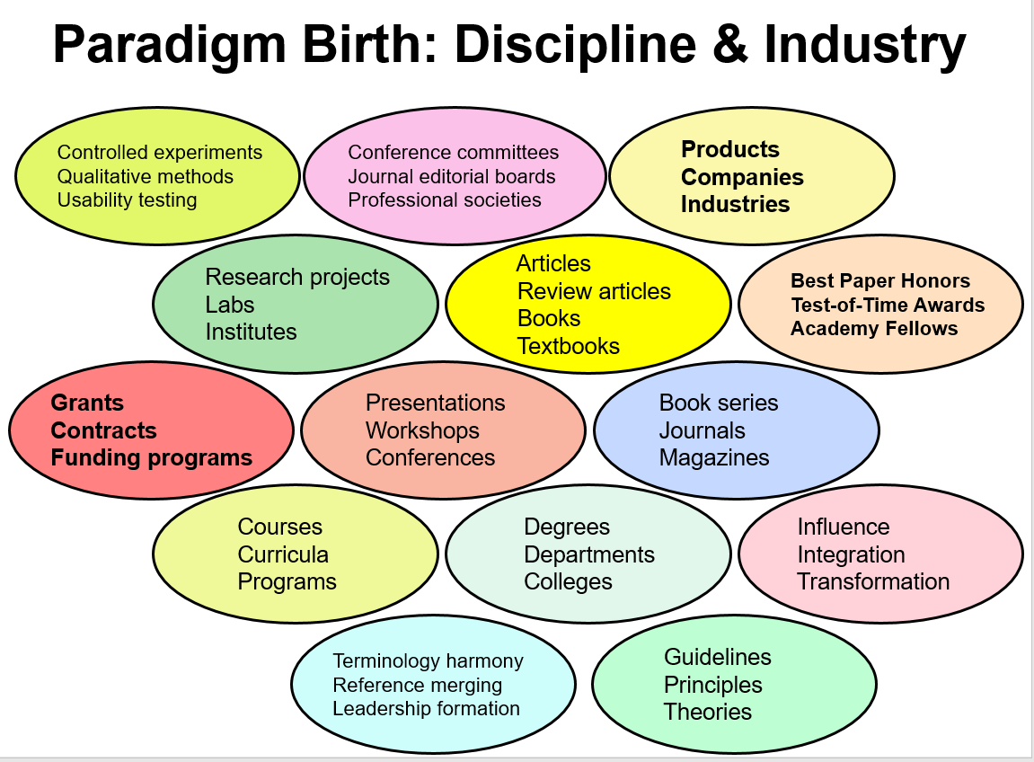 The Paradigm Birth Of HCI And User Experience Design By Ben 