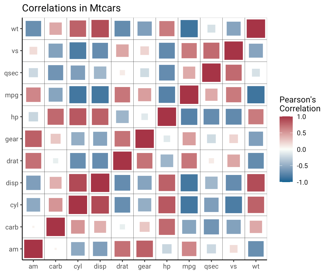 Customizable Correlation Plots in R