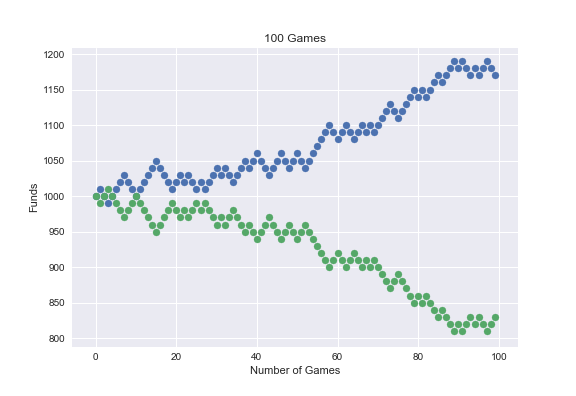 Using Python to Predict Results. I have always had an interest in the ...