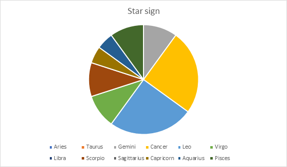 Zodiac pie chart