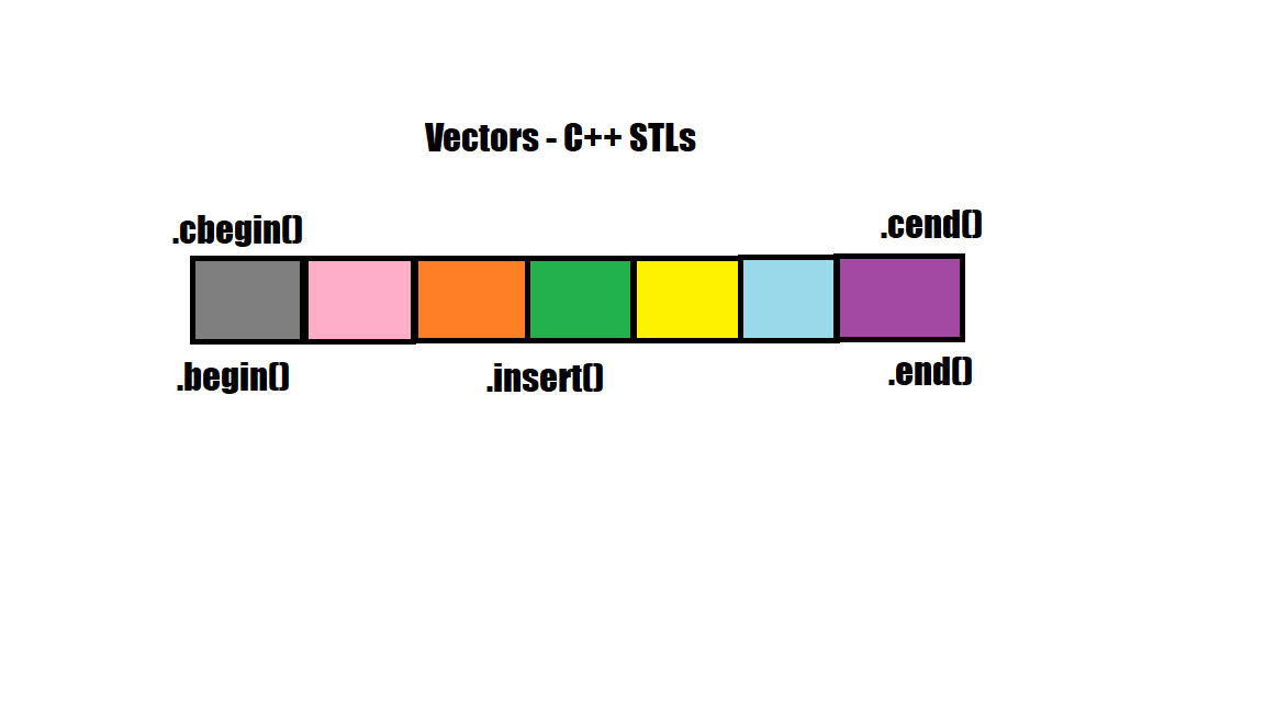 Deep dive into C++ STLs — vectors  by Kalpan Mukherjee  Medium