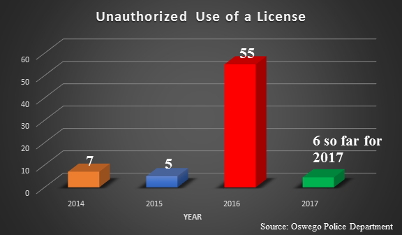 Percentage Of College Students With Fake Ids