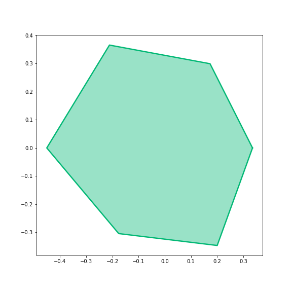 The Mathematics behind Radar Charts | by James Briggs | Analytics ...