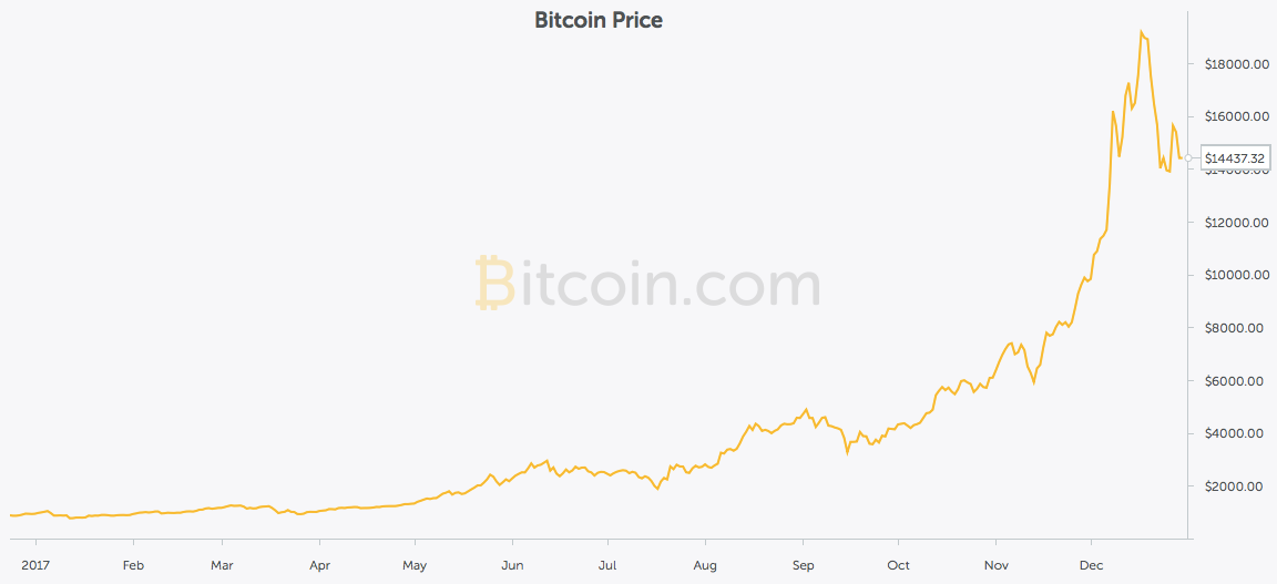 Bitcoin Value Chart 2017