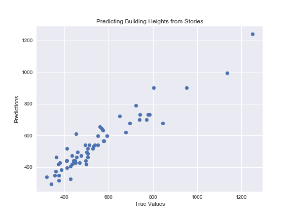 Building Linear Regression Models in Python | by Troy Hepper | Medium