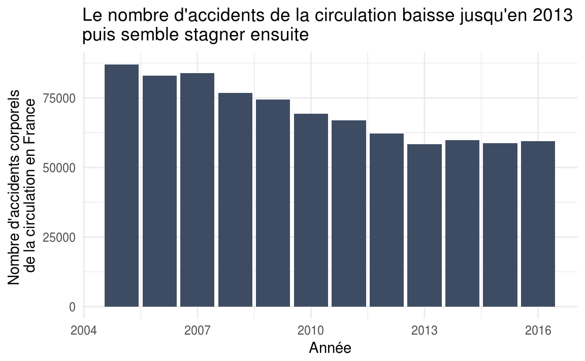 Les accidents de la circulation de 2005 à 2016 visualisés avec R | by  Vincent | Medium