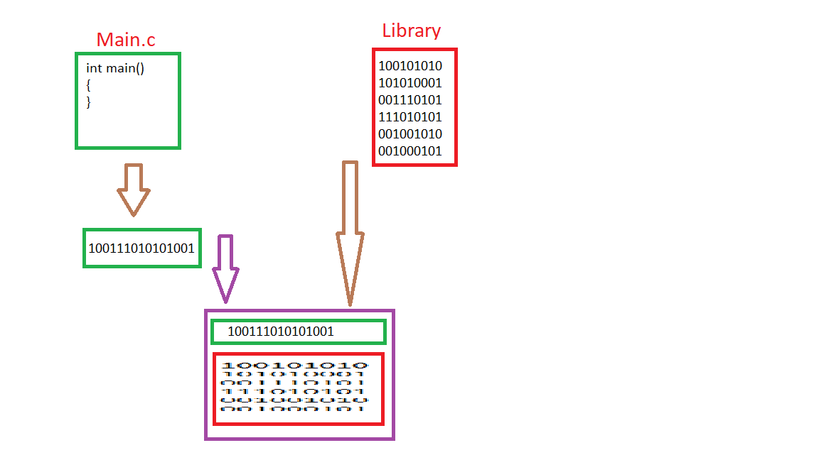 Static Libraries in C. Libraries in C serve a very useful… by Cody