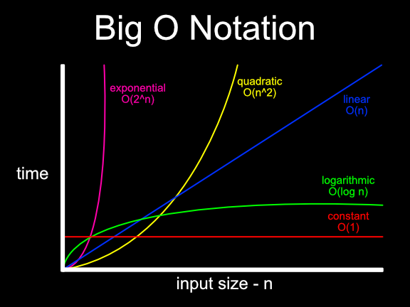 the complexity of Big O | Tre Ammatuna |