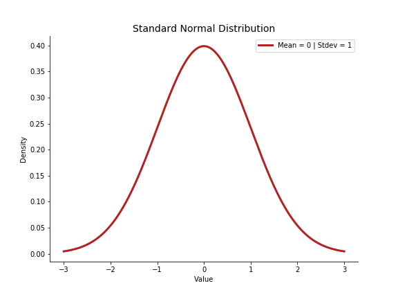 The Normal Distribution The Most Important Distribution In Data By Aren Carpenter Towards Data Science
