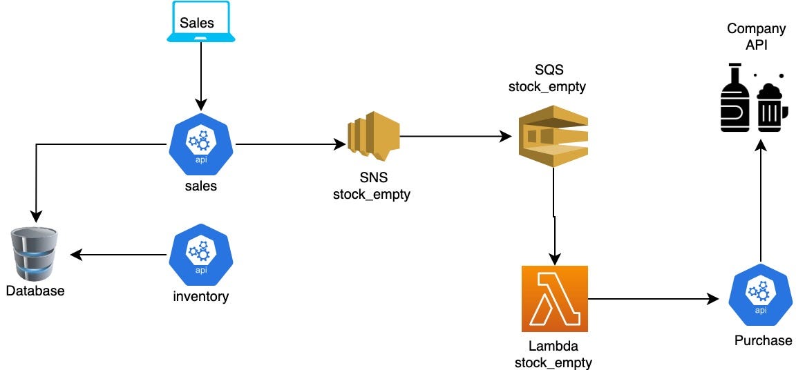 De-Coupled Microservice Applications with AWS SNS-SQS and AWS Lambdas ...